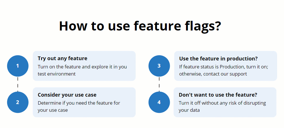 Four steps for using feature flags: try out a feature in a test environment, consider your use case, turn it on in production if its status is Production or contact support, and turn it off if not needed
