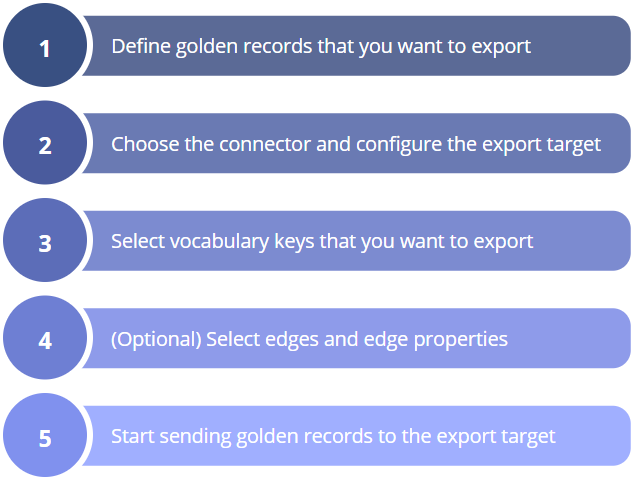 Five stream configuration steps: define golden records to export, choose the connector and configure the export target, select vocabulary keys, optionally select edges and edge properties, and start sending golden records